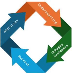 The Cost of Attrition, Part 2 – Calculating Your Attrition Rate